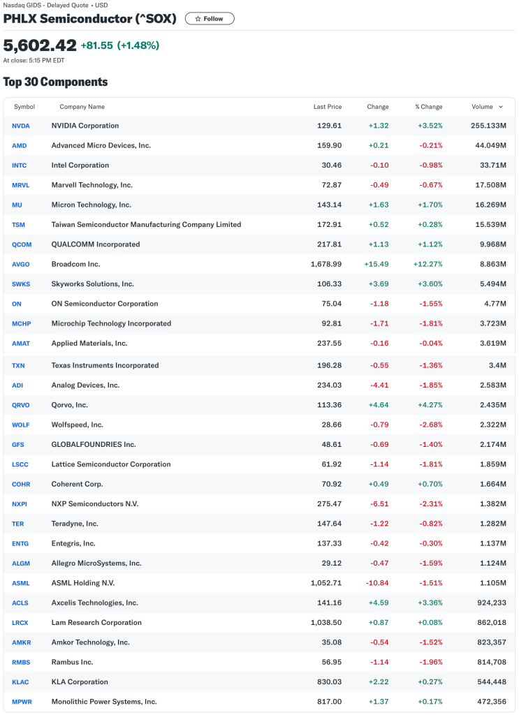필라델피아 반도체 지수와 빅테크 AI 반도체 열풍 3 SOX 구성 Top 30 기업 (출처: Yahoo Finance)